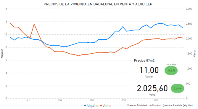 Evolución de los precios de venta y alquiler de Badalona
